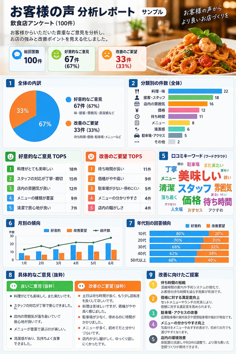お客様の声・アンケートを分析し見える化します 自由記述を分類・集計して改善ポイントを分かりやすく整理 イメージ2