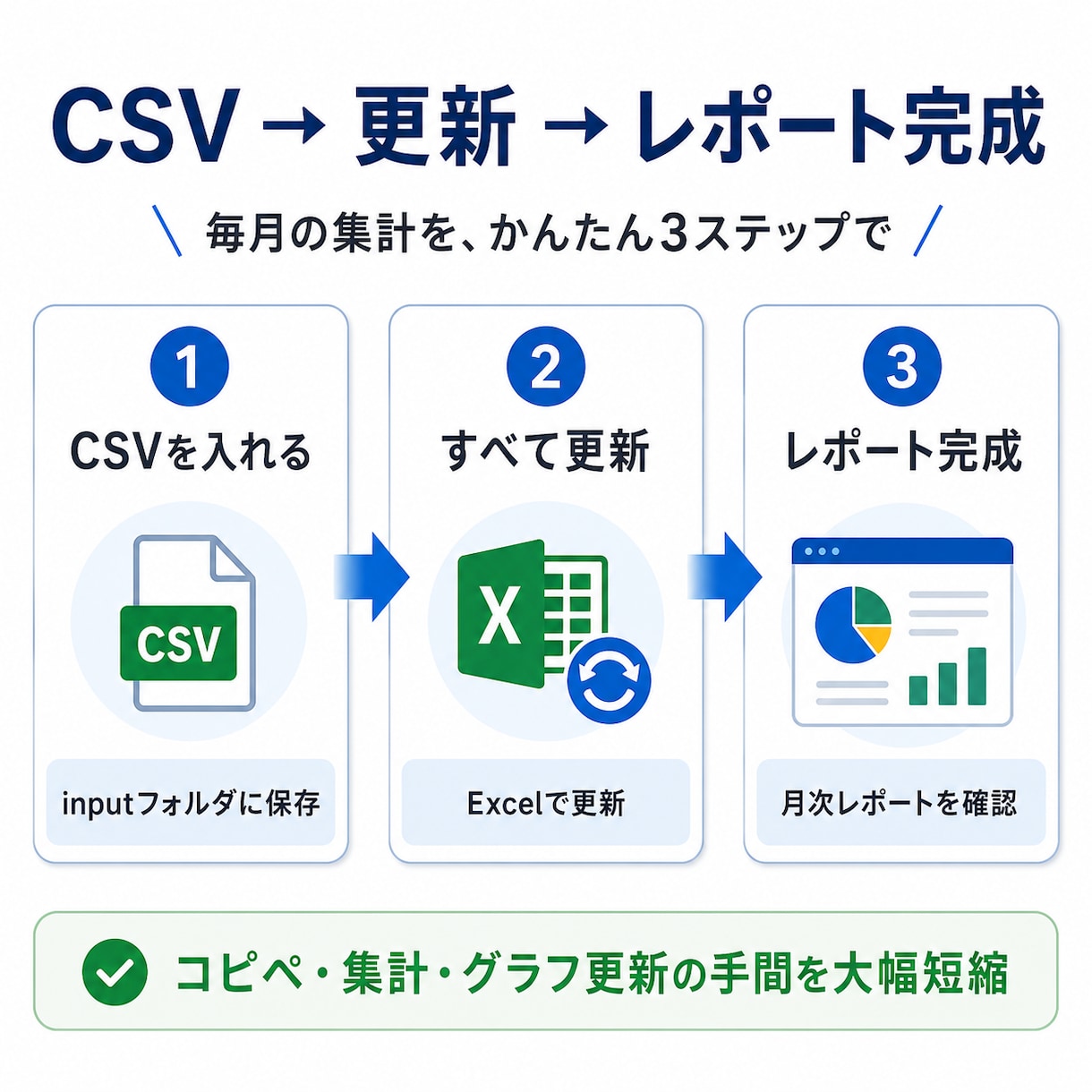 毎月のCSV集計・レポート作成を自動化します 毎月のコピペ集計を、更新1回で終わらせます イメージ3