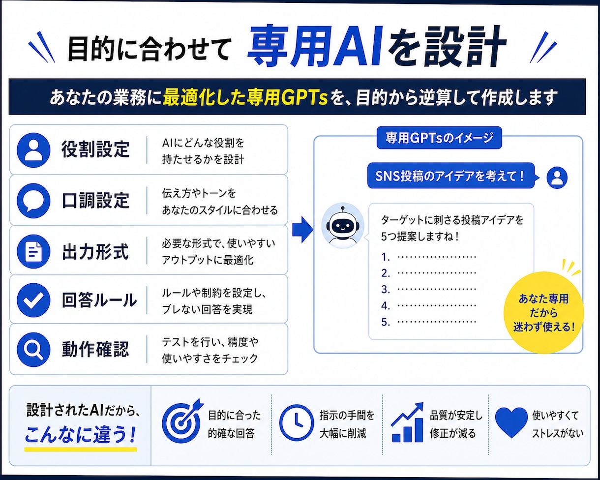 毎回のAI指示を減らす専用GPTsを作成します 文章作成・SNS投稿を時短する専用AI設計 イメージ3