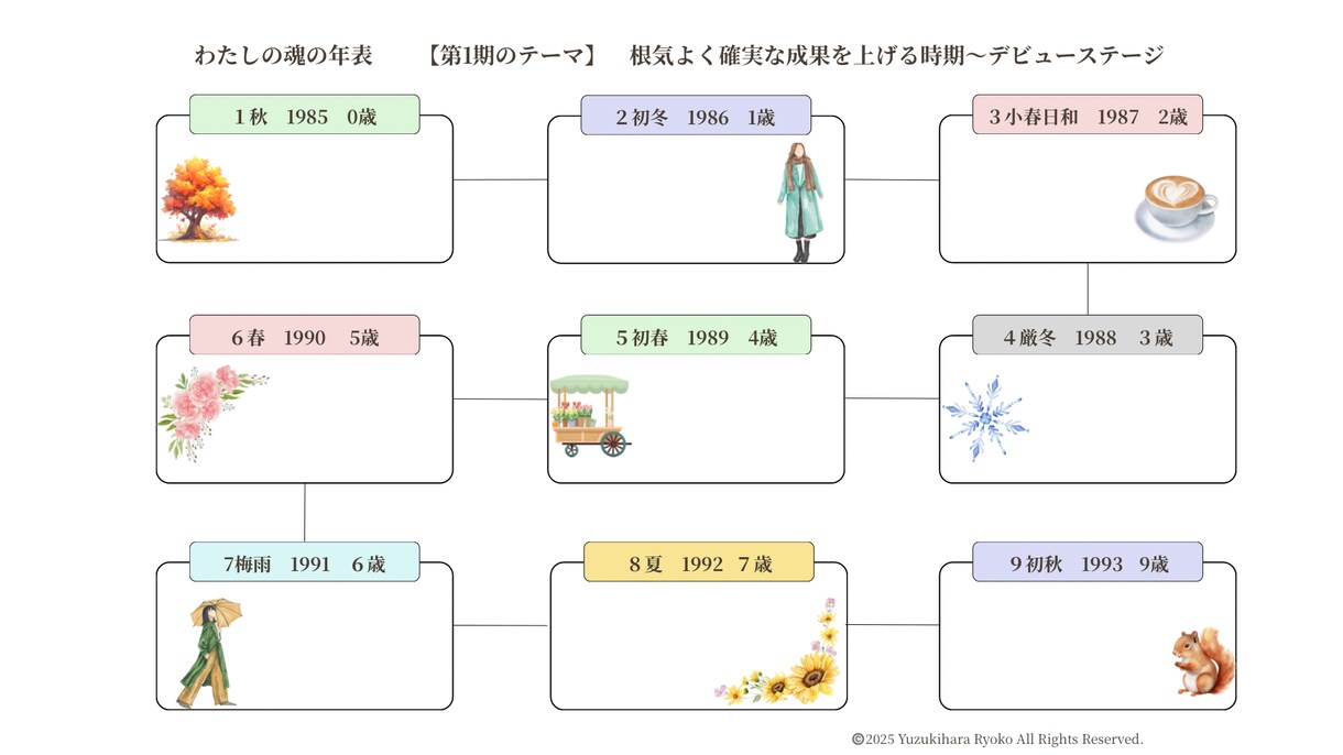 魂の年表｜Y’s数秘術で人生100年を読み解きます 魂の年表に書き込むたび、本当の自分を取り戻せます イメージ8
