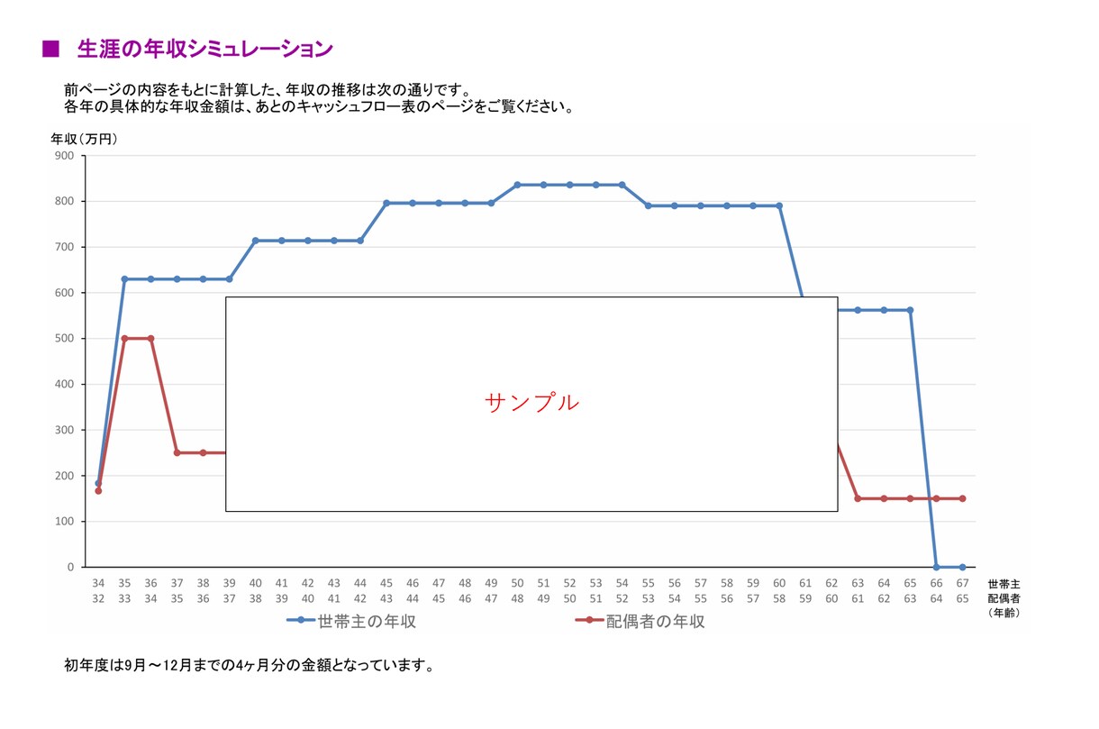 ５０年間のライフプラン表を安心低価格で作成します FP２級の新米パパがあなただけのライフプランを作成します イメージ6