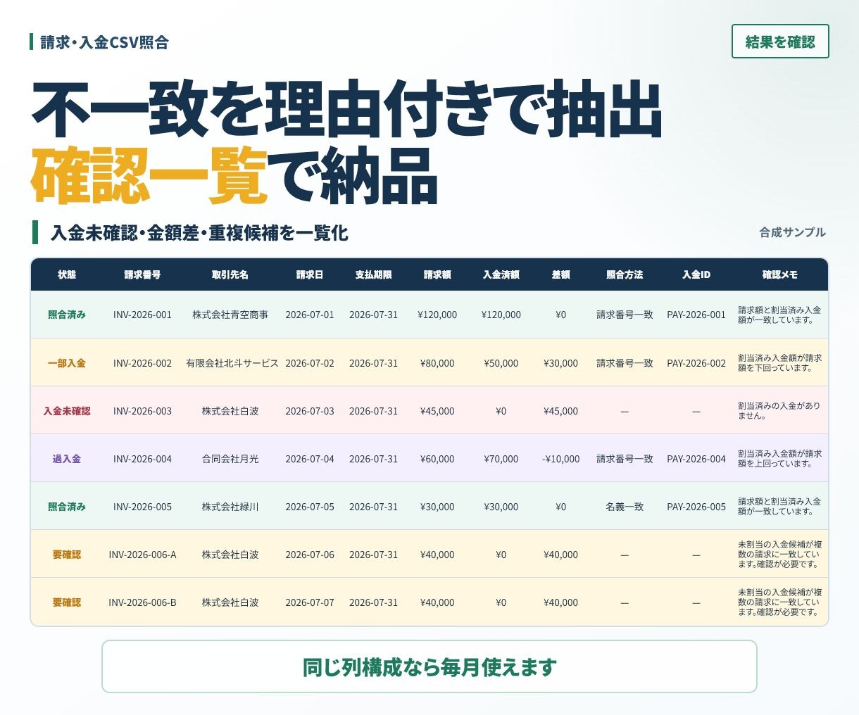 請求・入金CSVの不一致を自動抽出します 入金未確認・金額差・重複を理由付きで一覧化 イメージ1