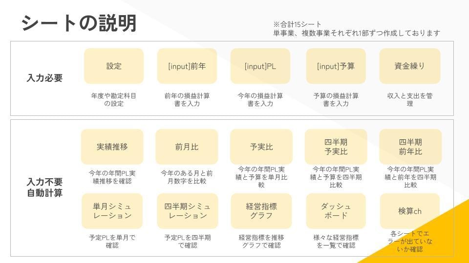 実践型！初めての予算実績管理テンプレート提供します まずはこれから経営管理スプレッドシートテンプレ！ イメージ5