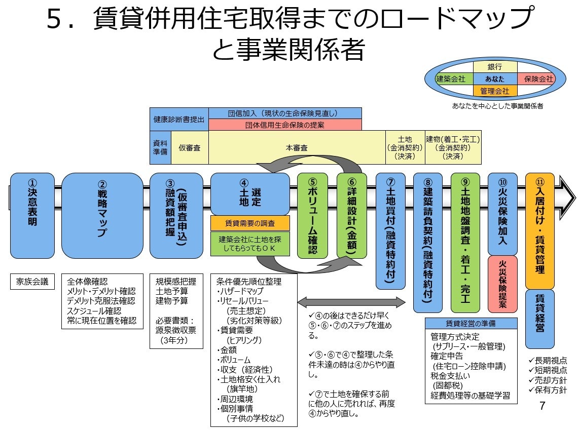 住宅ローンを０円にした方法をお教えします 賃貸併用住宅で住宅ローンの月々支払実質0円を実現した方法！ イメージ4