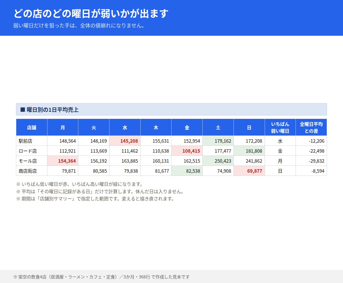 飲食店の売上管理とFL比率をエクセルで出します 毎日の入力だけで原価率・人件費率・FL比率が自動で出ます イメージ5