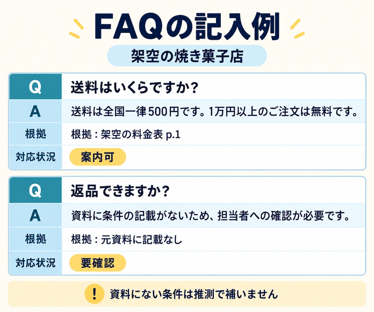 小規模店舗のFAQ10件・返信文10本を作成します 回答根拠と要確認点も記録｜Excel・Word・PDF納品 イメージ2