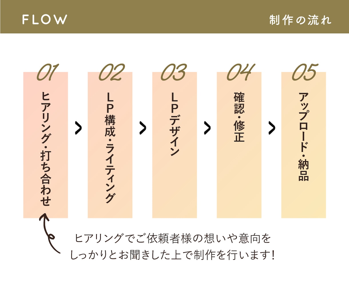 原稿不要！集客に強いランディングページ作ります 【ライティング込】お客様の感情を動かすLPで集客＆売上UPへ イメージ5