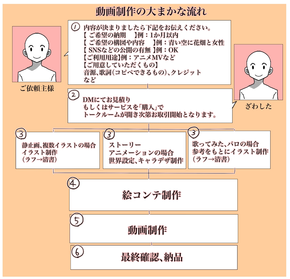 手描きアニメを歌詞編集込みで動画制作します 商用可/ラフ後最短３週間～（要相談）/MV、歌ってみたほか イメージ2