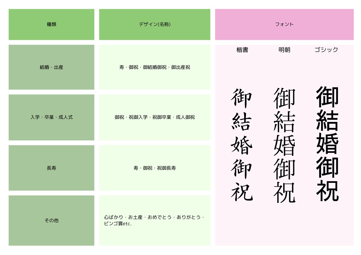 名入れ熨斗(のし)紙データ作成いたします 大切な人の記念日にこだわりの熨斗(のし)で想いを届けませんか イメージ7