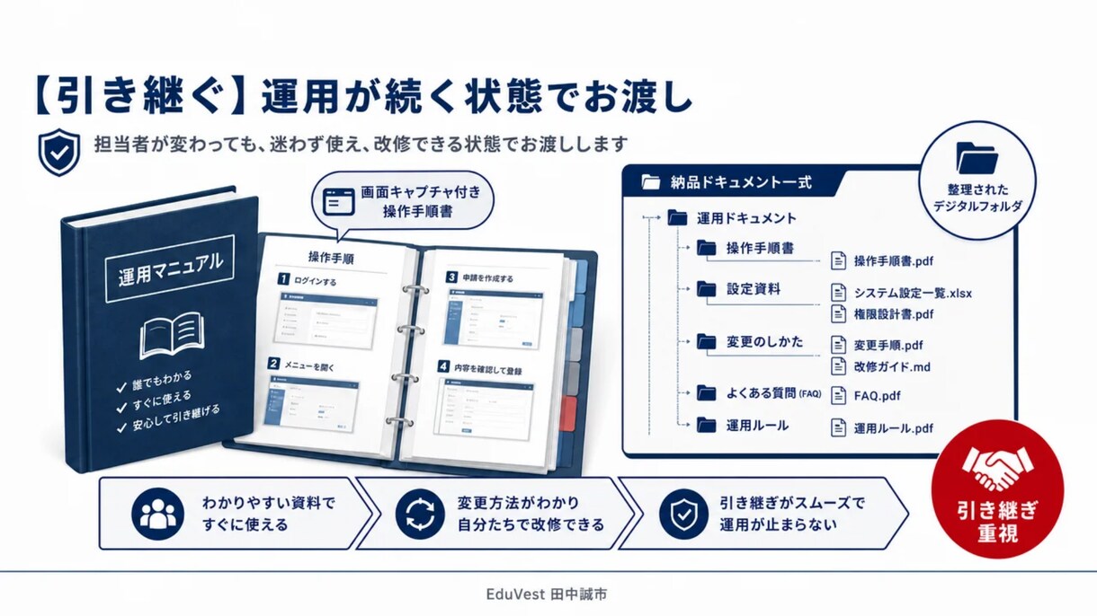 AIで業務を自動化し引き継げる形で納品します 調べる・作る・整える・引き継ぐまで一人で担当 イメージ8