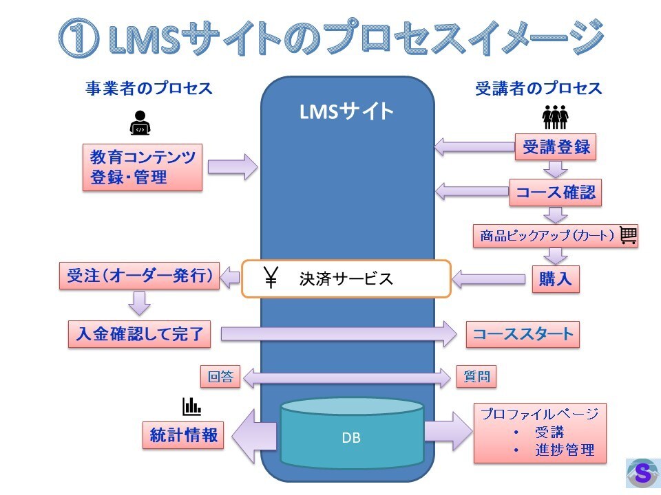 教育コンテンツ作成と販売ができるサイトを構築します 独自ドメインのサイト構築から運営向けトレーニングまで含みます イメージ7