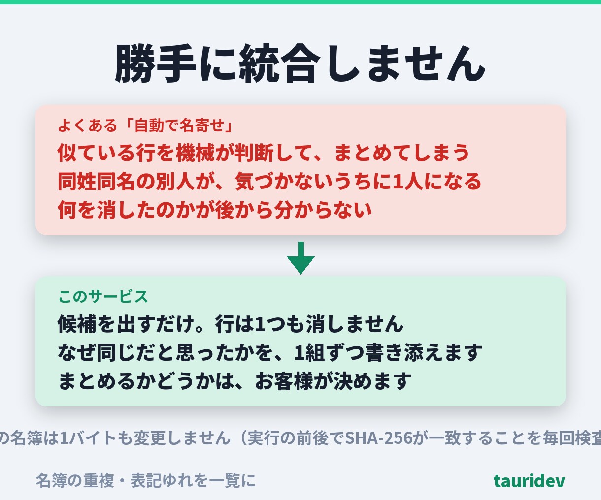 名簿の重複・表記ゆれを一覧にします 同姓同名の別人を混ぜません。候補と根拠を一覧に。総額表示 イメージ3