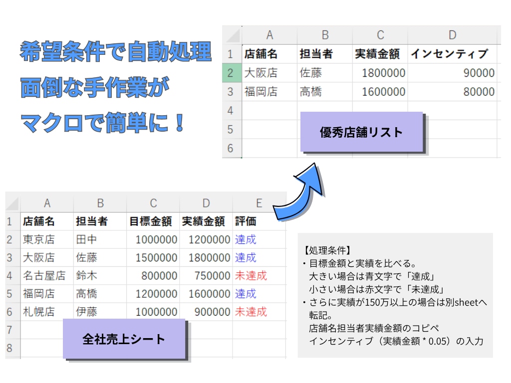 Excelの面倒な手作業をマクロで自動化します 毎日の転記・集計をボタン1つで解決！ イメージ2