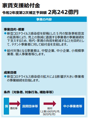 最大600万円！家賃支援給付金★申請サポートします ★直近の支払家賃に基づき算出される給付月額の★半年分★を支給 イメージ5