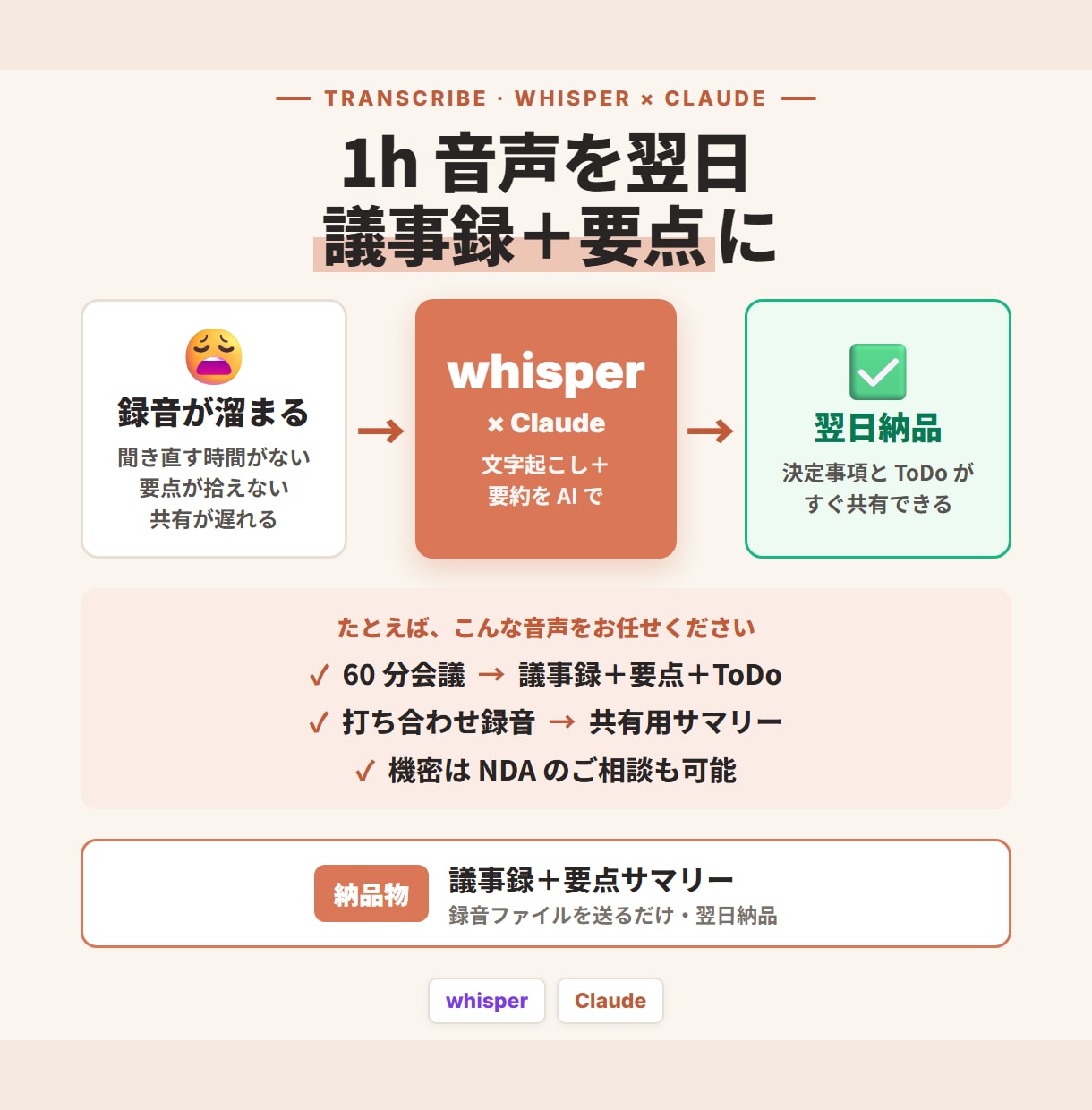 1h 音声を翌日に議事録 + 要点で納品します whisper + Claude で文字起こし + 構造化 イメージ1