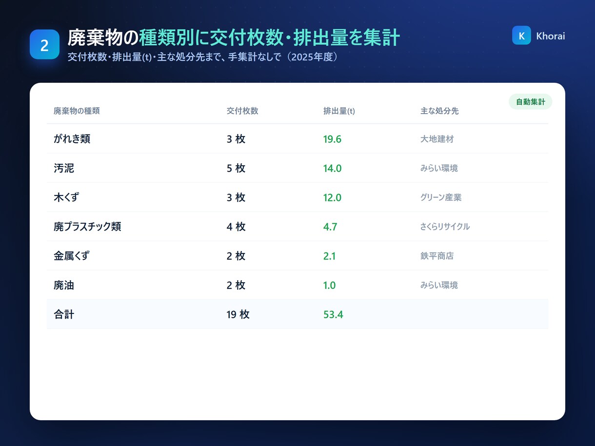 産廃マニフェスト交付等状況報告書を自動集計します 台帳CSV→廃棄物の種類別に集計→報告書PDF。動くデモあり イメージ3
