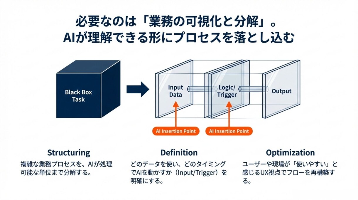 AI導入失敗を防ぐ！業務分解とAI導入を実施します ツール選びだけでなく業務分解から始めるハンズオン型AI導入 イメージ4