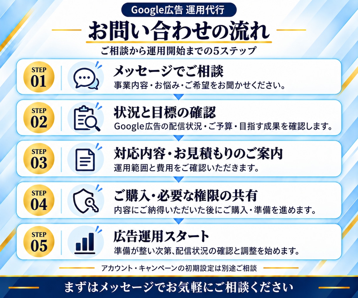 Google認定資格者がGoolge広告運用します 認定資格者が直接担当する安心のGoogle広告運用 イメージ15