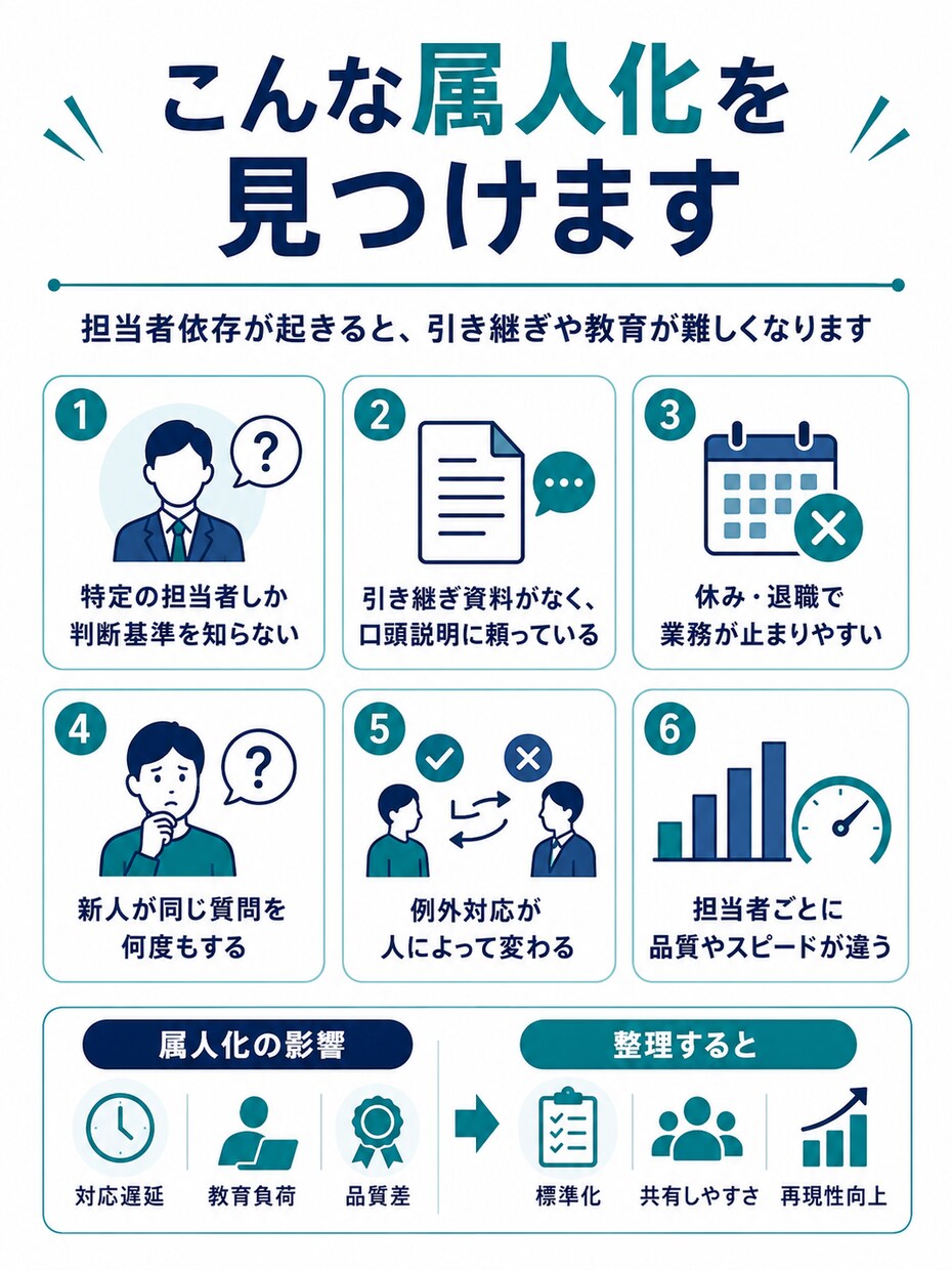 賃貸管理業務のムダ・属人化を30分で整理します 二重入力・手作業・担当者依存を一緒に洗い出します イメージ6