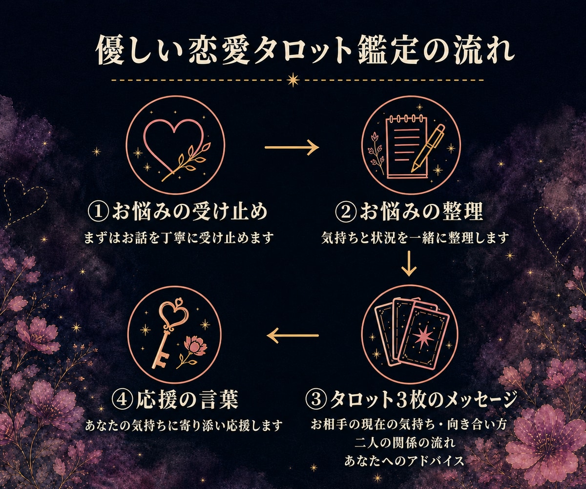 大人の恋愛・彼の本音をタロットで占います 既読スルーや復縁の不安を1,500字前後で丁寧に鑑定 イメージ2