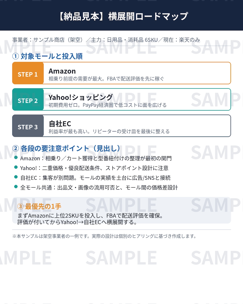 現役の多モール運営セラーが横展開を設計します 売れ筋を『どのモールに・どの順で』広げる設計図 イメージ3
