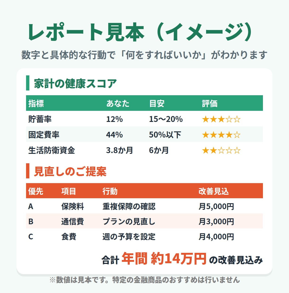 独立系FPが家計を診断しレポートにします 情報をもとに家計を分析し「家計診断レポート」にまとめてお届け イメージ2