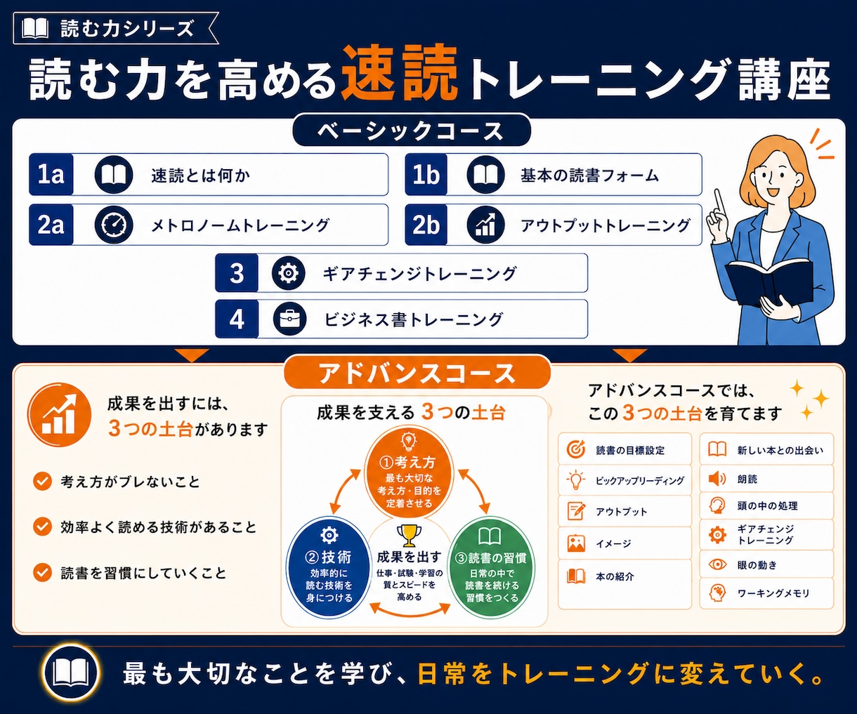 読む力を高める速読トレーニングを行います 読むフォームを整え、読む力を育てるマンツーマン速読。 イメージ10