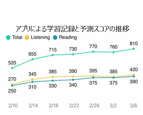 4週間でTOEIC540→835ノウハウを教えます ロジック×努力によって成果を最大化 イメージ5