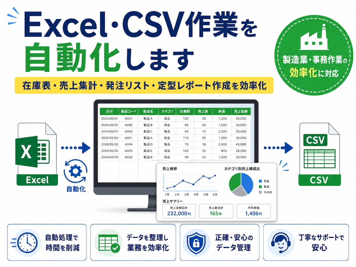 Excel・CSVの面倒な集計作業を自動化します 在庫表・売上集計・発注リスト・定型レポート作成を効率化します イメージ1