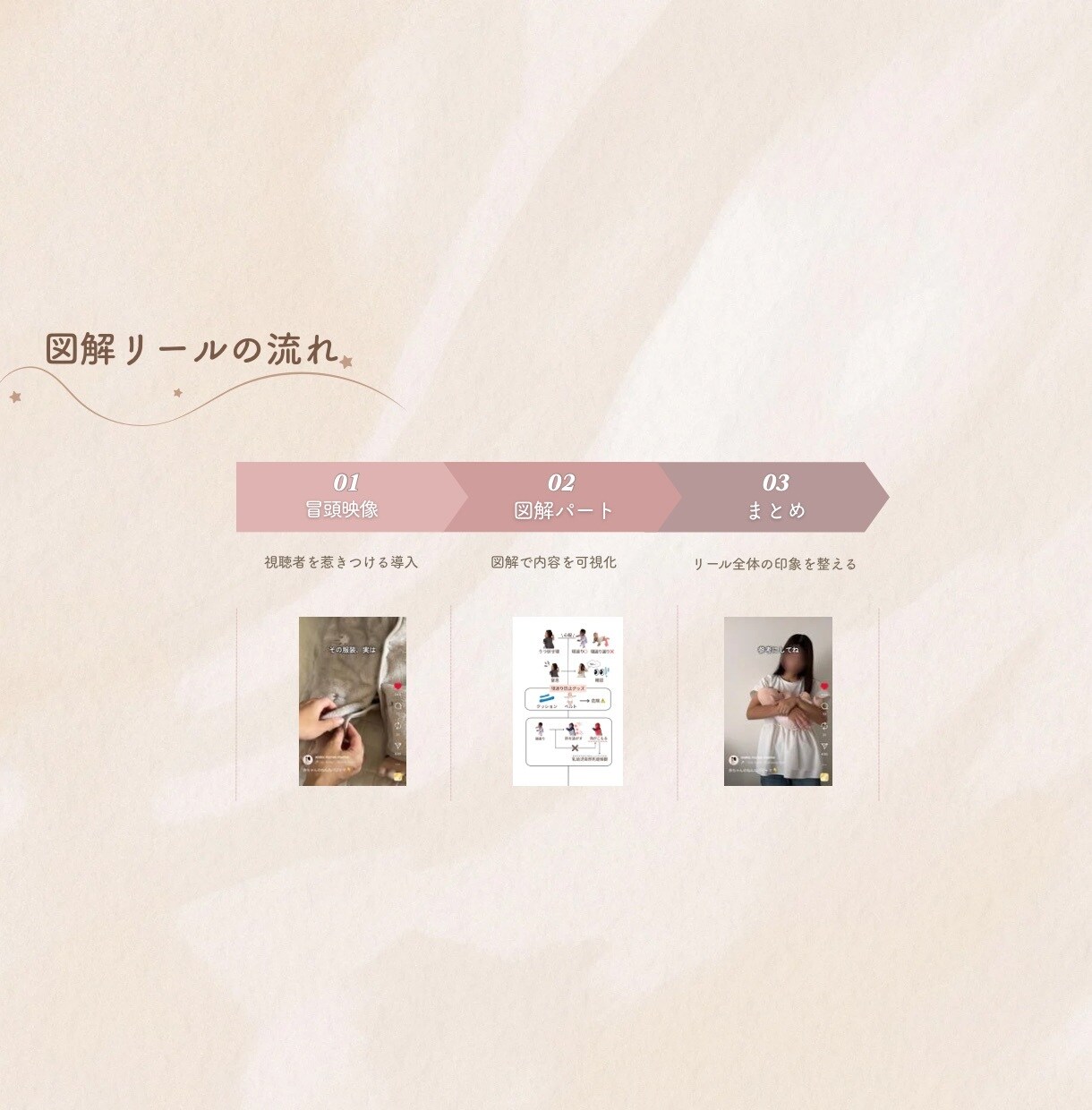 図解を使ったショート動画作成します 難しい内容もパッと見てわかる図解リールに イメージ4