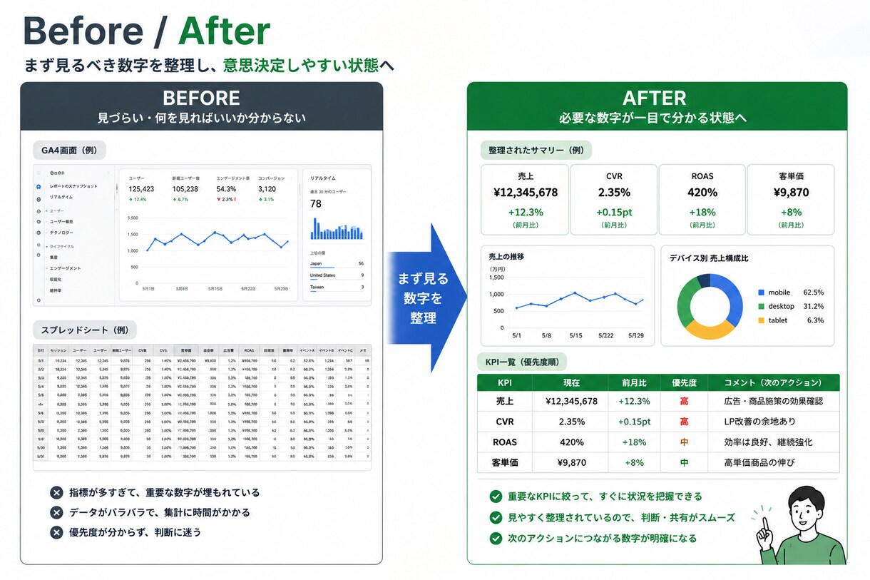 GA4データを見やすく整理します 年商100億規模ECの現役分析担当によるGA4レポート作成 イメージ3