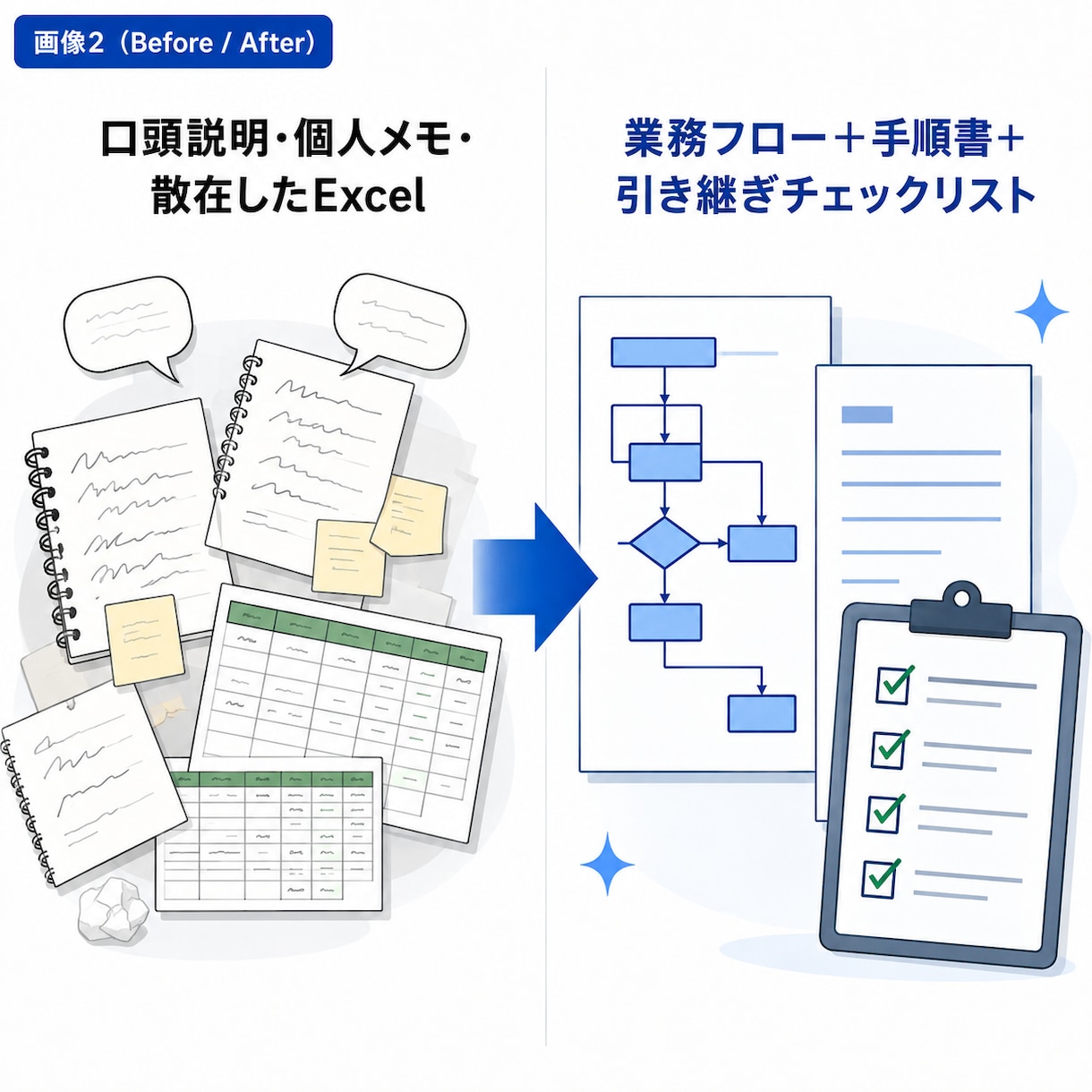 あなたにしかできない業務を引継げる手順書にします 元SEが対象業務1本ヒアリングから手順書へ5営業日・修正1回 イメージ2
