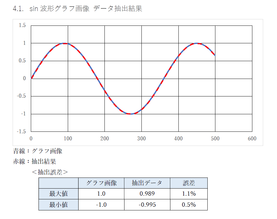 グラフ画像からデータ抽出するツール販売します jpeg/png画像からcsv形式でデータ抽出します。 イメージ1
