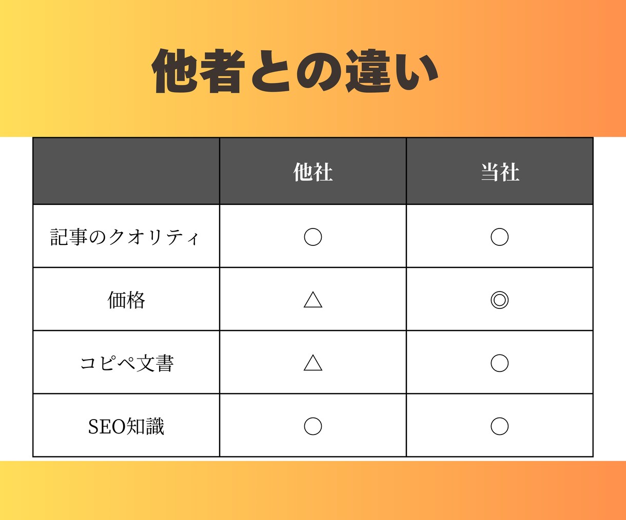 高品質SEO記事5本セットを格安で作成します 検索上位を狙える高品質コンテンツ イメージ4