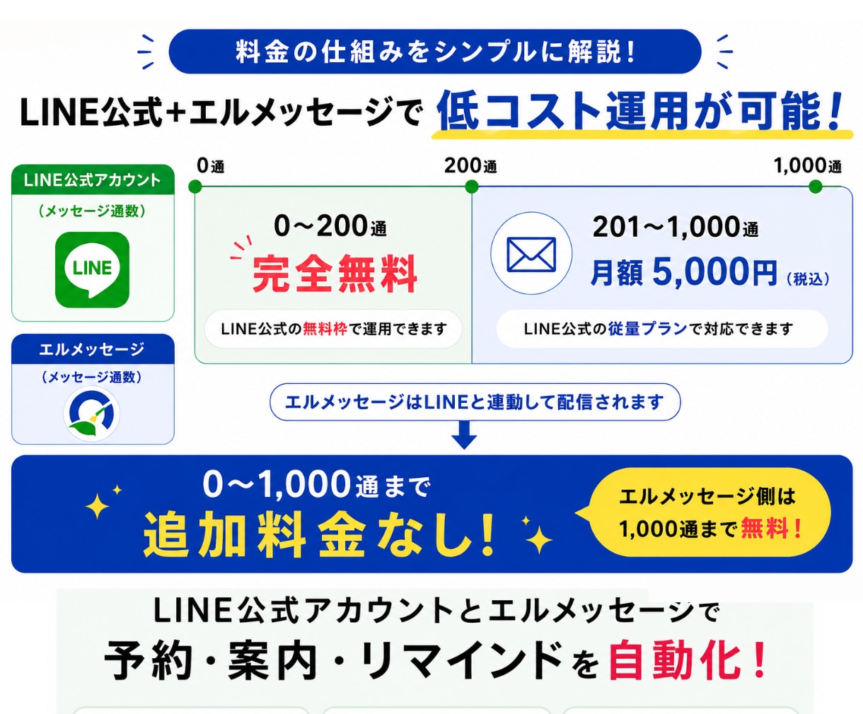 小規模向けLINE公式×エルメ構築します 予約・自動配信・リマインドまで低コストで対応 イメージ2