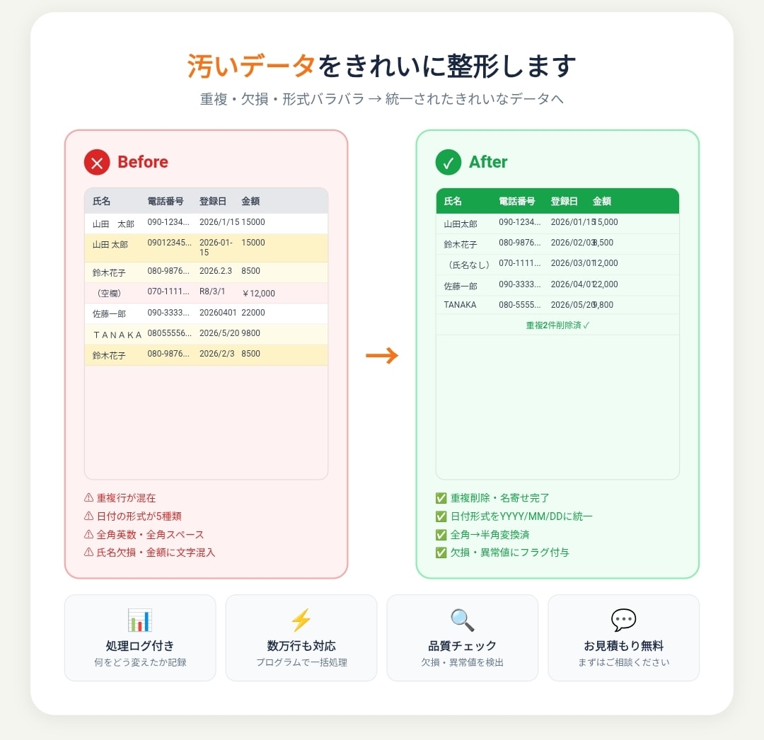 ぐちゃぐちゃのExcel・CSV、きれいに整えます 重複・欠損・形式バラバラをプログラムで一括解決 イメージ2