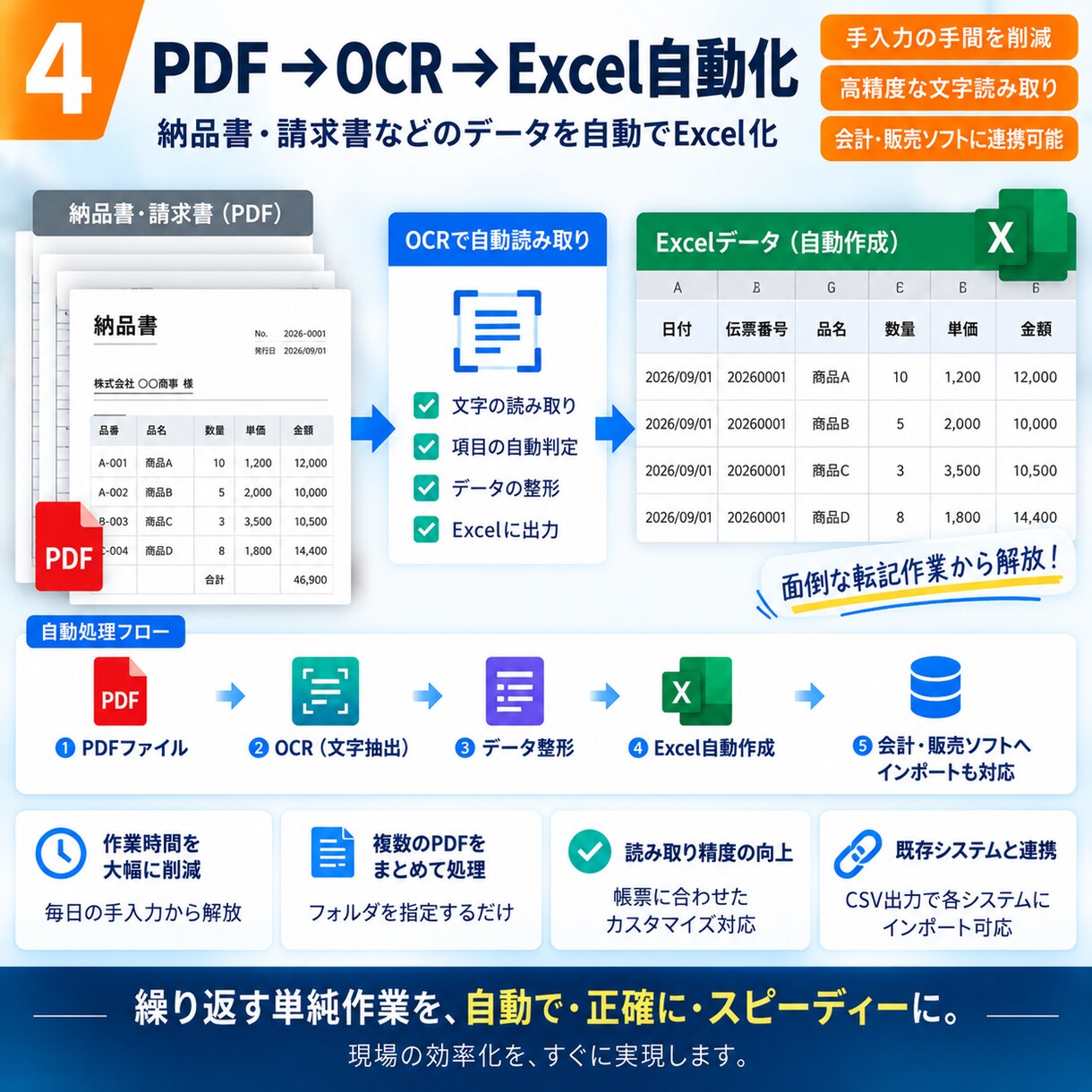 面倒な事務作業を自動化します Excel・PDF・メール・Webの手作業を効率化 イメージ4