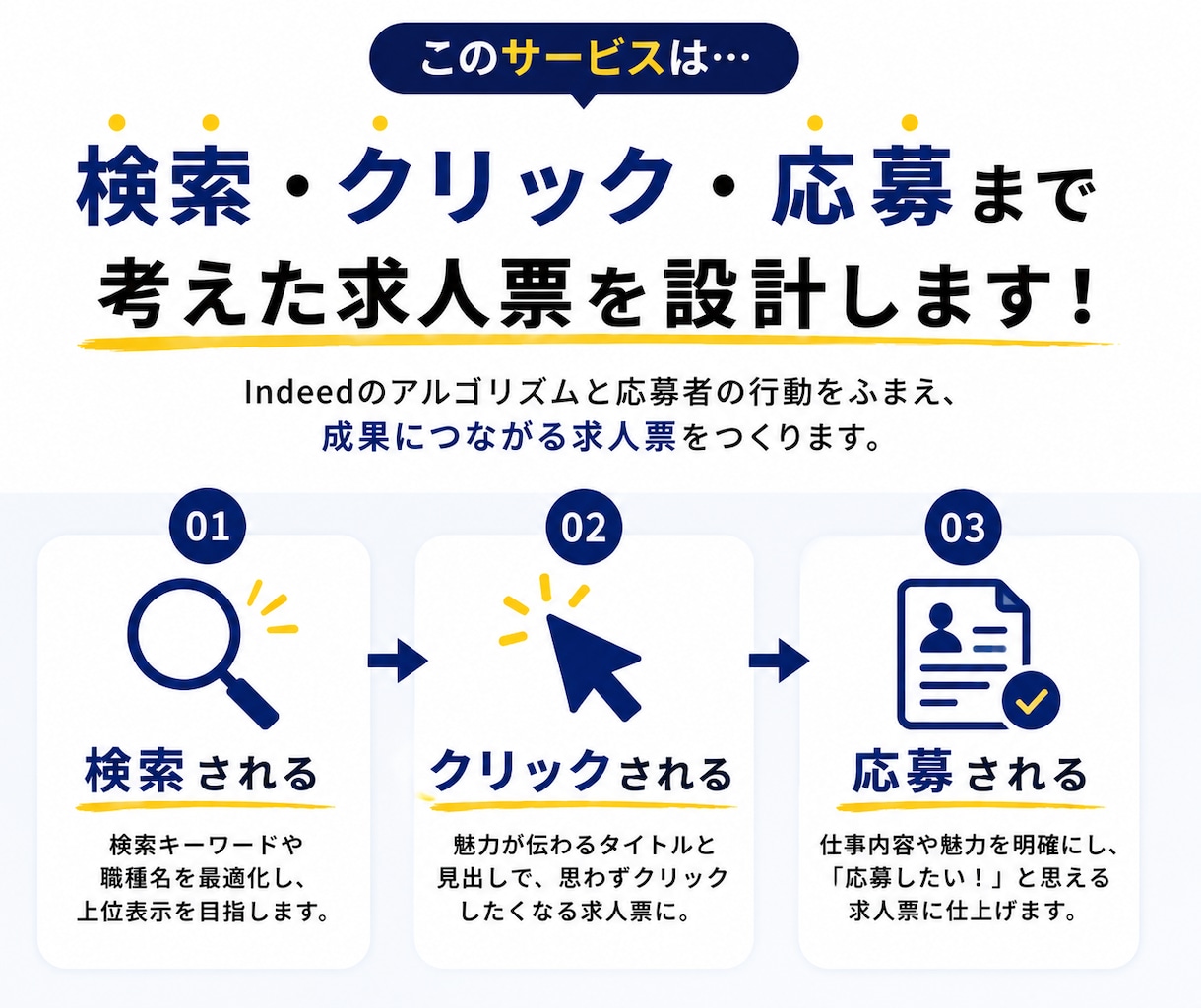 Indeed特化◆応募される求人票を設計します Indeed運用経験者が検索・クリック・応募まで考えて設計！ イメージ2