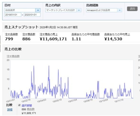 Amazon無在庫輸入販売でお悩み方サポートます Amazonのお悩み方サポートします イメージ1