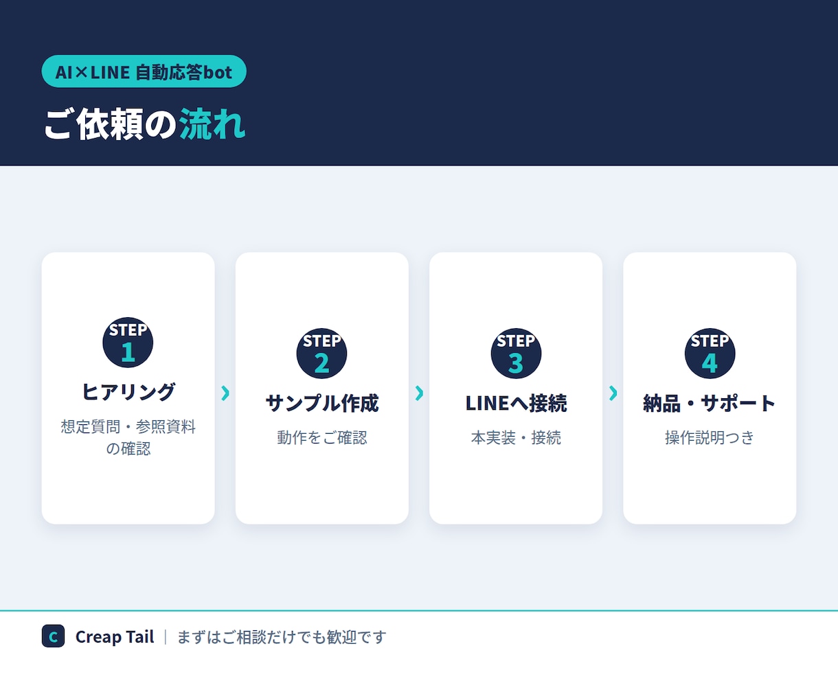 公式LINEにAIの自動応答botを作ります よくある質問対応をAIに任せて、月額0円構成も選べます イメージ3