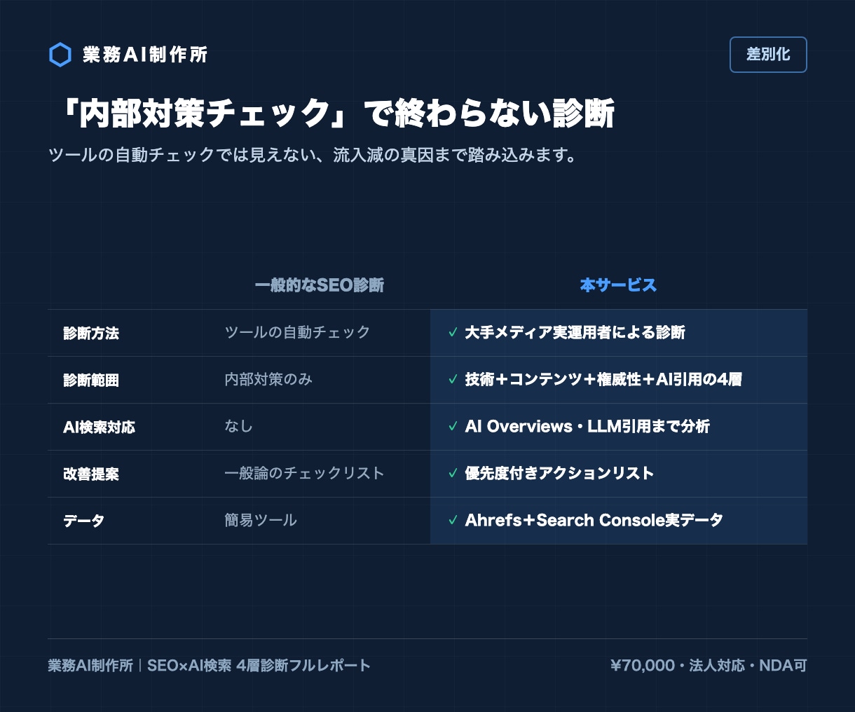 SEOとAI検索の両面からサイトを本格診断します 大手企業メディア運用の法人がAhrefs実データで原因特定 イメージ7