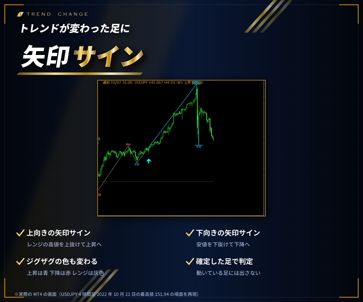 MT4/MT5ダウ理論のトレンドを色分け表示します 最高値と最安値を色で示し、今のトレンドがひと目でわかる イメージ5