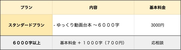 ゆっくり動画の台本を作成いたします 丸投げOK！お好きなジャンルと内容で！ イメージ2