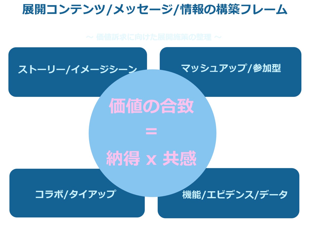 実践的でハンズオンなインスタ展開サポートを致します 運用・実績多数有しておりますプロがご協力させて頂きます。 イメージ7