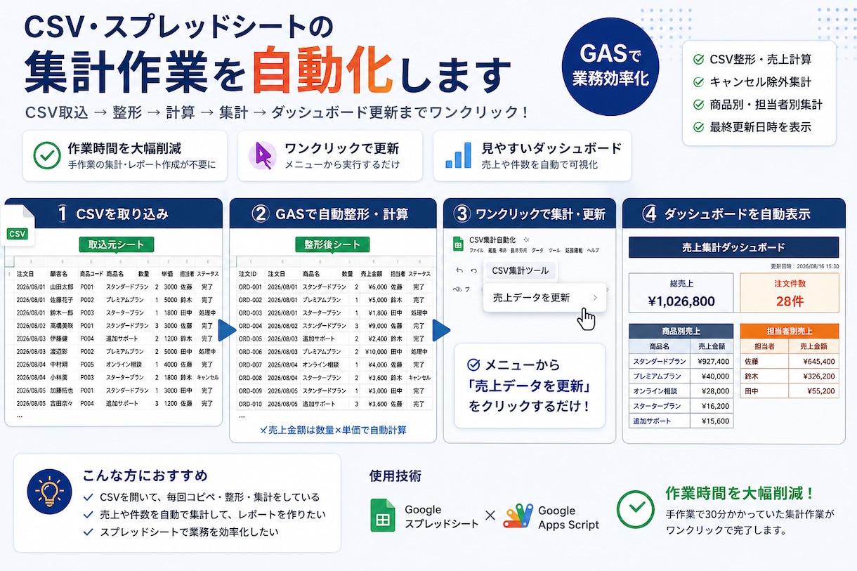 CSV・スプレッドシート集計を自動化しますます 毎回のCSV整形・集計作業をGASでラクにします イメージ1