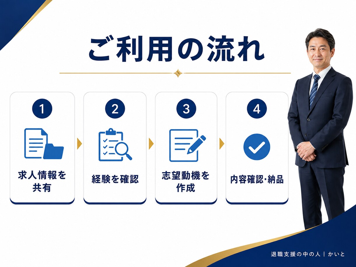 応募先に合わせた志望動機を作成します 求人票と経歴を結び、本人の言葉で仕上げます イメージ3