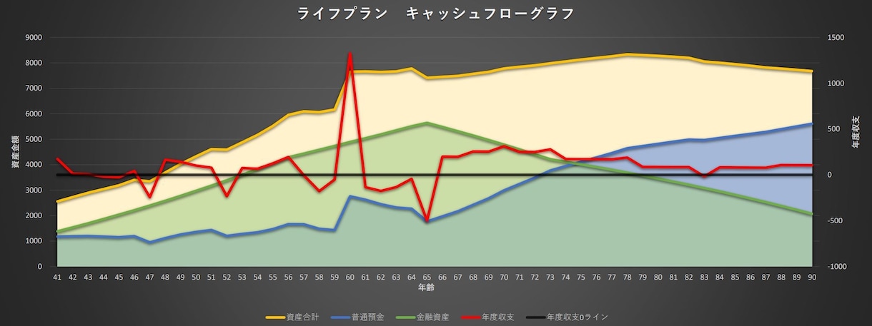 簡単作成できる！ライフプランニング表を提供します 自分で簡単に何パターンでも将来設計してみたい方へ イメージ1