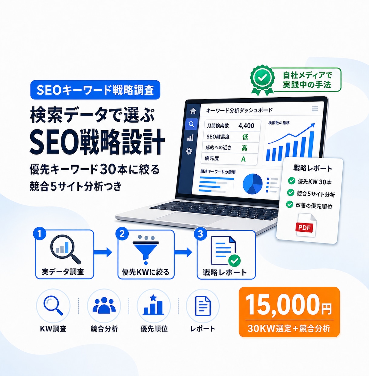検索データでSEOキーワード戦略を設計します 実データで優先キーワードを絞り込み、戦略の設計図を納品します イメージ1