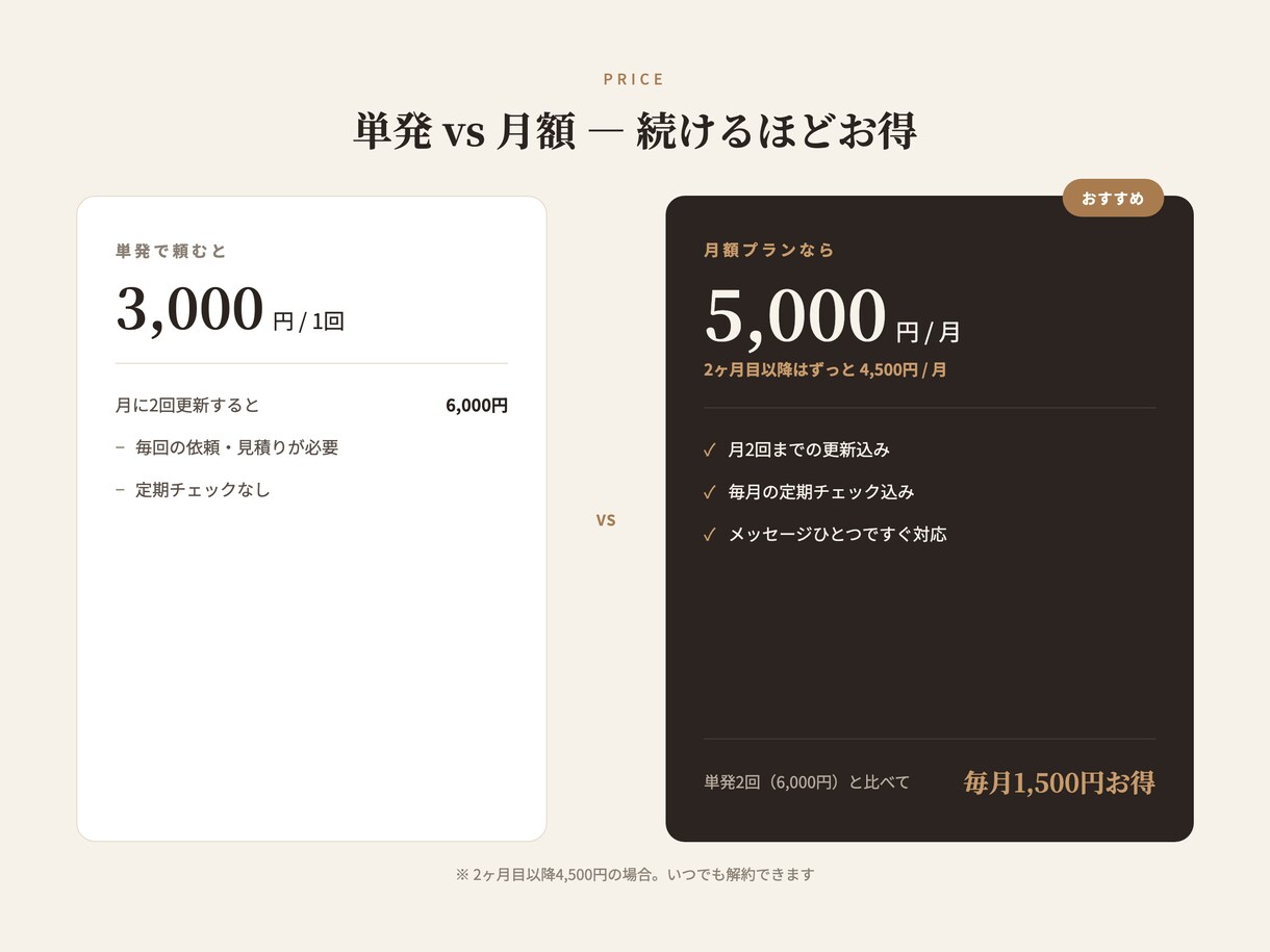 制作したサイトの保守・更新を代行します 営業時間やメニュー変更も。月額でサイトを最新に保ちます イメージ4