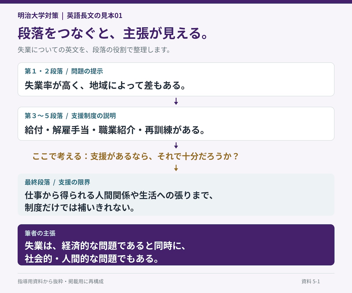 明治大学の英語過去問を一対一で丁寧に解説します 絶対、明治！一文の構造から、設問の根拠まで イメージ7